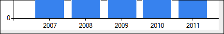 Chart Yearly Units
