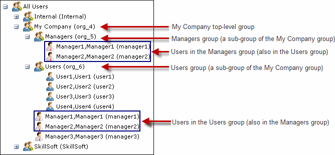 Example of Users in Multiple Groups