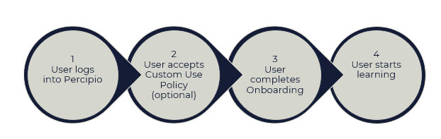 User login flow chart