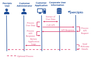 Flow chart showing the connection between the user, administrator, application, user information and percipio.