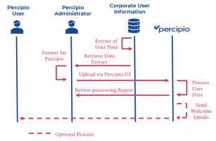 Flow chart showing the connection between the user, administrator, user information and percipio.