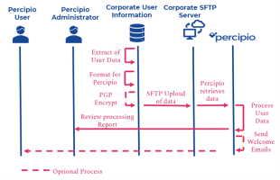 Flow chart showing the connection between the user, administrator, user information, SFTP server and Percipio.
