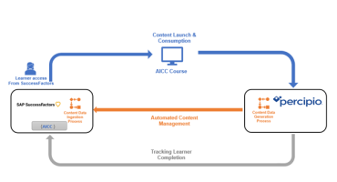 SAP success factors, percipio flow chart