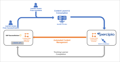 Success factors, percipio flow chart
