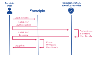 Percipio User, SAML flow chart