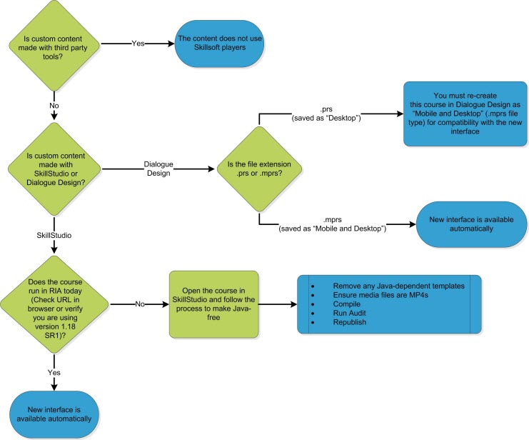 Custom content flowchart