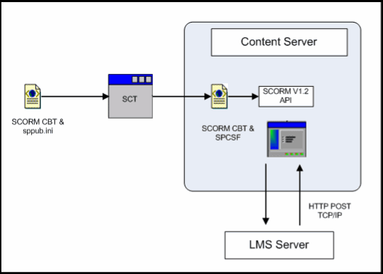 SCORM Integration Model