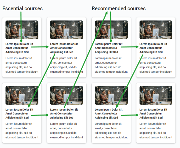 Screenshot of the example page showing the logical reading order in which each heading is followed by the four cards beneath it.