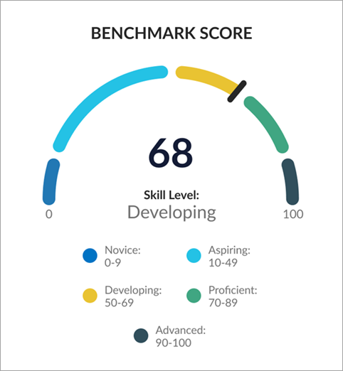 Example of benchmark score