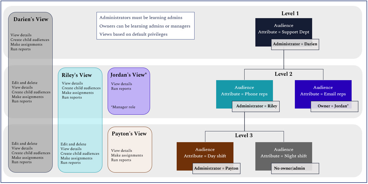 Flow chart of audience administrator and audience owner roles.