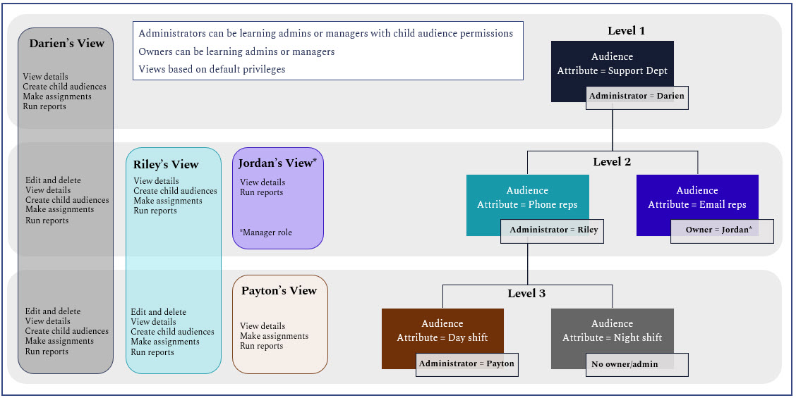 Flow chart of audience administrator and audience owner roles.