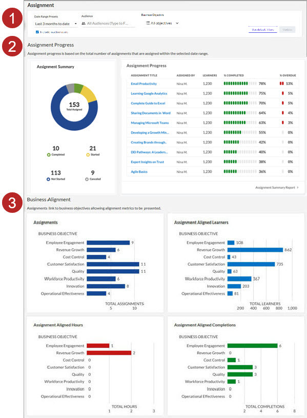 Assignments dashboard page. Different fields are numbered.