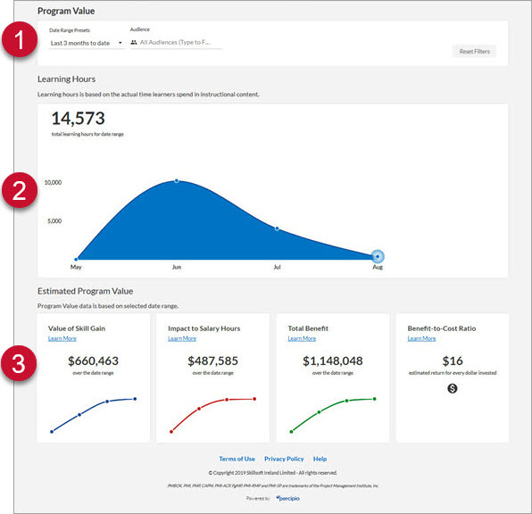 Program Value dashboards page with specific fields numbered.