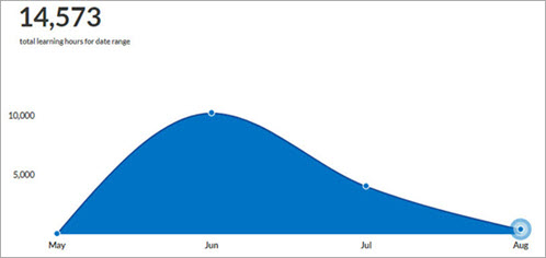 Total learning hours for date range chart.