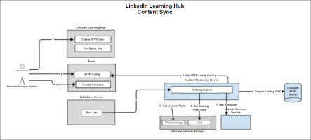 LinkedIn Learning Hub content sync flow chart