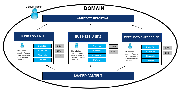 Multisite flow chart. Each business is separate but can have the same shared content, aggregate reporting and domain admin.