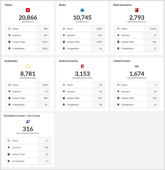 Content type tables for the activity dashboard.