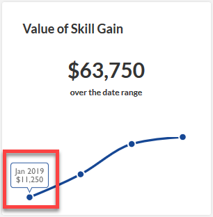 The Calue of Skill Gain chart with the monthly value circled in red