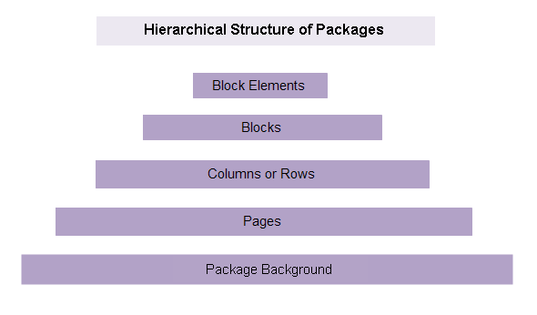 Hierarchical Structure of Packages