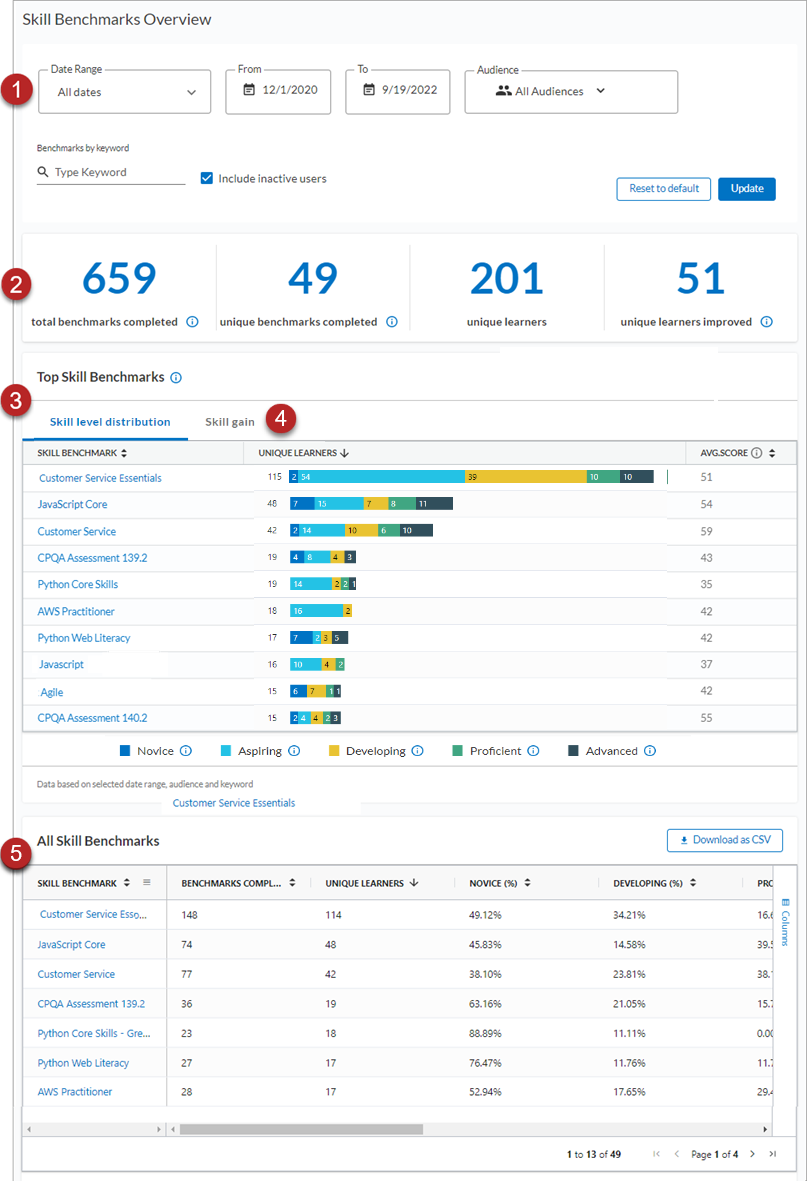 Human Benchmark - Dashboo HUMAN BENCHMARK DASHBOARD Username Guest