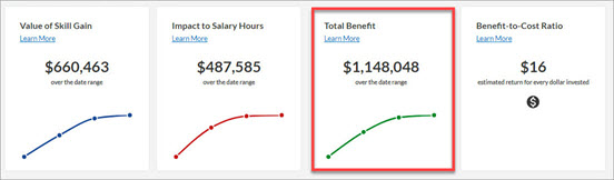 The estimated program value charts with the Total Benefits chart circled in red