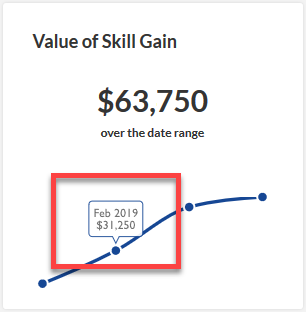 The Value of Skill Gain chart with the cumulative monthly total circled in red
