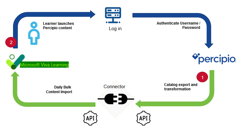 Microsoft Viva Integration Overview