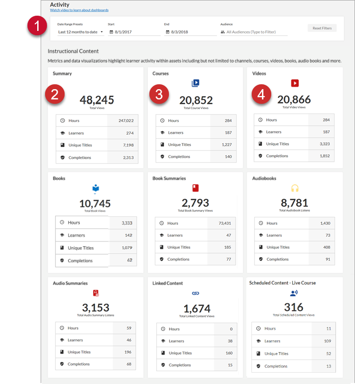 Activity dashboard. Specific features are numbered.