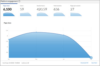 Overview dashboard page with the platform engagement chart showing.