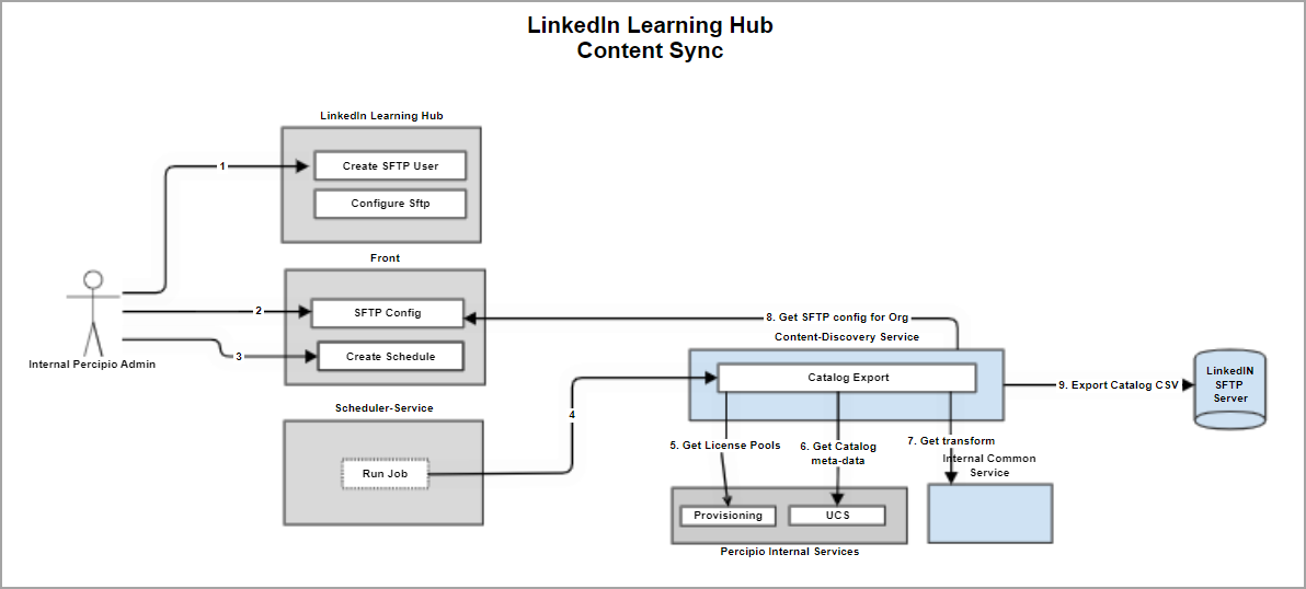 LinkedIn Learning Hub content sync flow chart