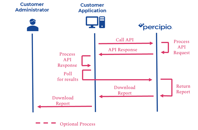 API flow chart