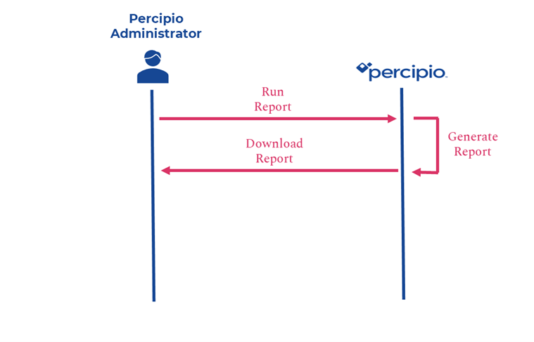 Flow chart for reports