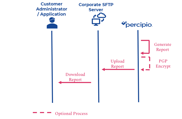 Flow chart showing the PGP encryption of a report
