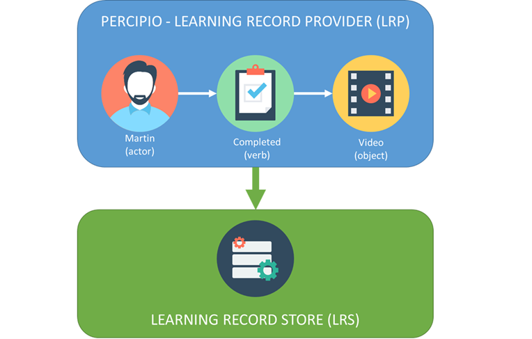 Graphic showing the actor, verb and object for an LRP going to an LRS