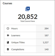 Courses table for the activity dashboard.