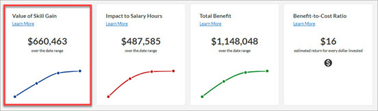 The estimated program value charts with the Value of Skill Gain chart circled in red