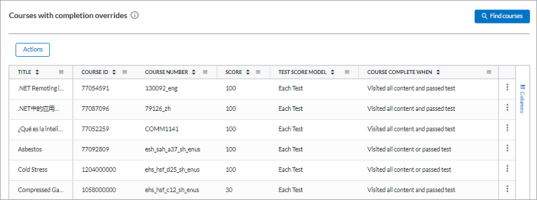 Courses with completions overrides page.