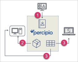 Image showing Percipio in the center with three systems around it.