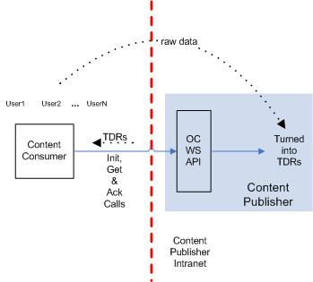 On-demand Communication Context Diagram