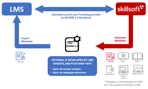 Integration diagram