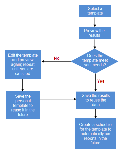 Report Workflow