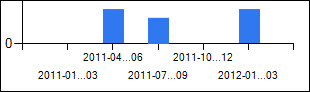 Chart Quarterly Units