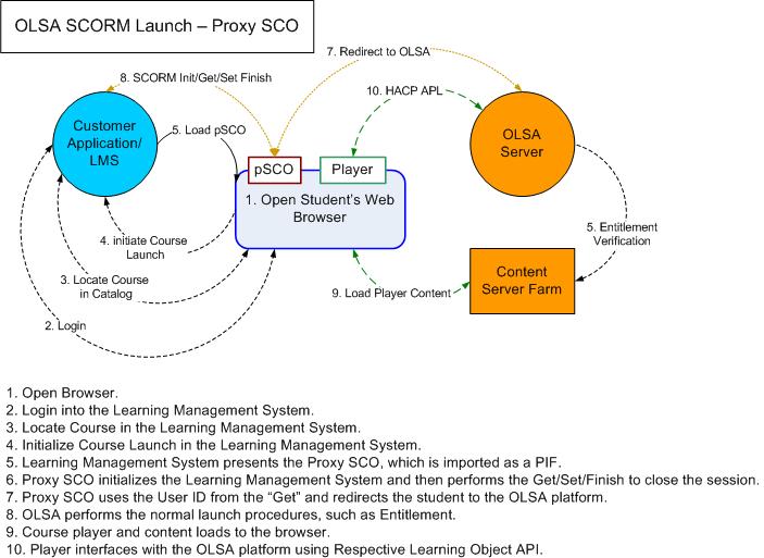 OLSA SCORM Launch - Proxy SCO