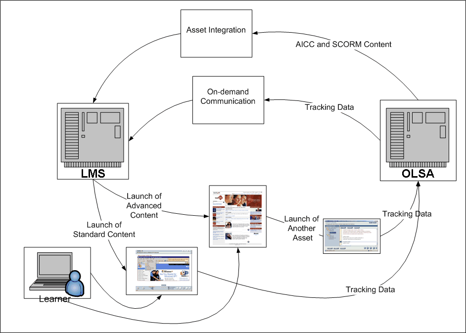 On-Demand Communication Data Flow