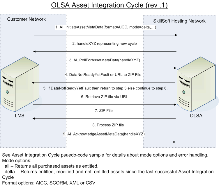 OLSA Asset Integration Cycle