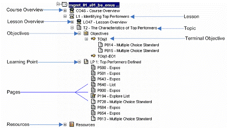 Sample Course Tree in SkillStudio