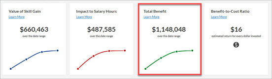 Os gráficos do valor estimado do programa com o gráfico Benefícios totais circulado em vermelho