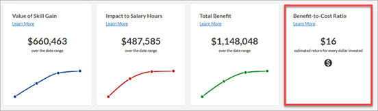 Os gráficos do valor estimado do programa com o gráfico Relação custo-benefício circulado em vermelho