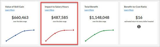 Os gráficos do valor estimado do programa com o gráfico Impacto nas horas salariais circulado em vermelho