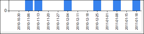 Chart Weekly Units